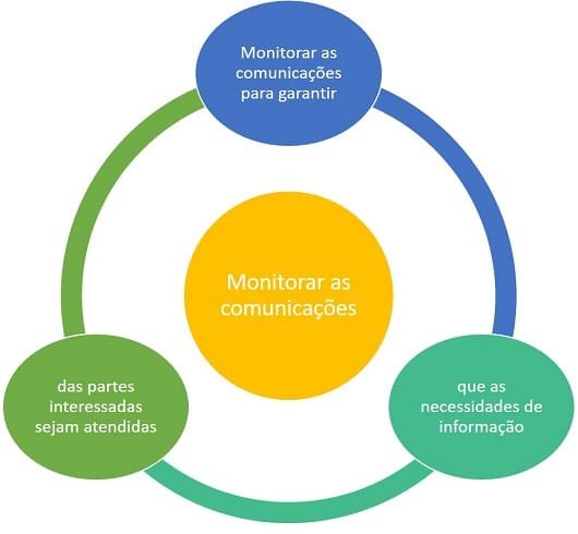 Controlar as comunicacoes