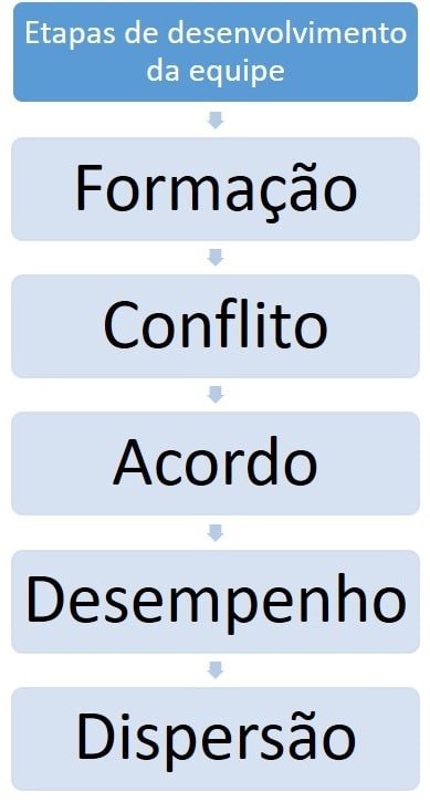 Atividades de construcao da equipe