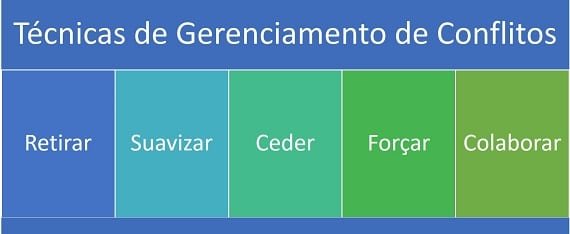 Tecnicas de gerenciamento de conflitos