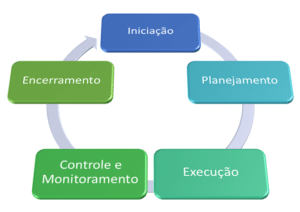 Grupos de Processos de gerenciamento de projetos