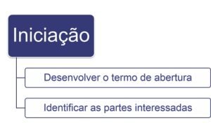 Iniciação