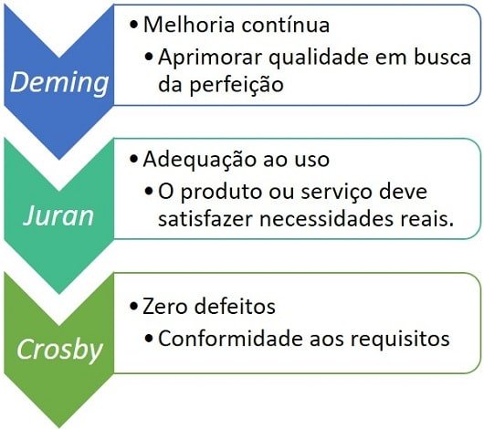 Conceitos de qualidade