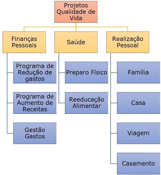 Projeto Qualidade de Vida