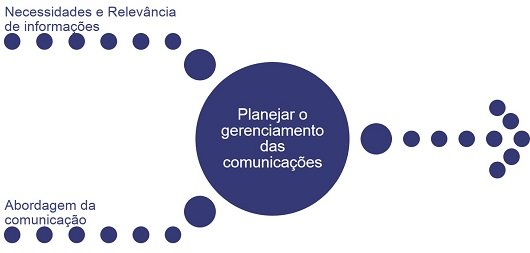 Planejar o gerenciamento das comunicações