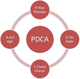Ciclo PDCA