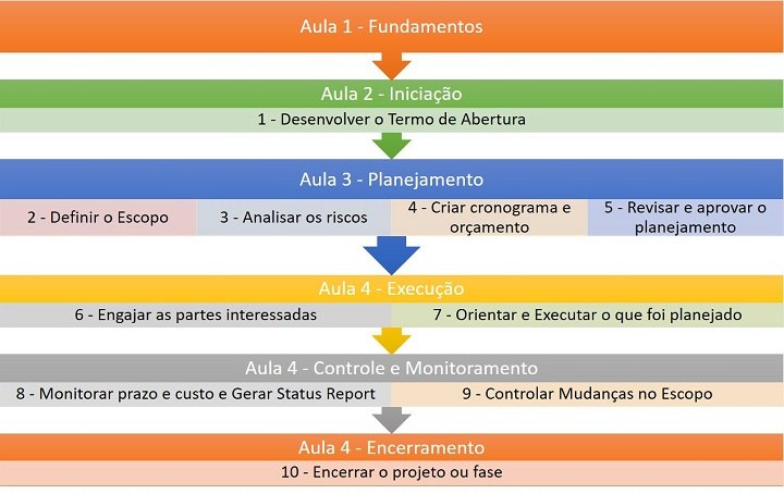 Curso Introdução ao Gerenciamento de Projetos
