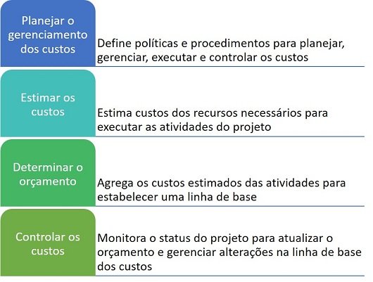 Gerenciamento dos Custos