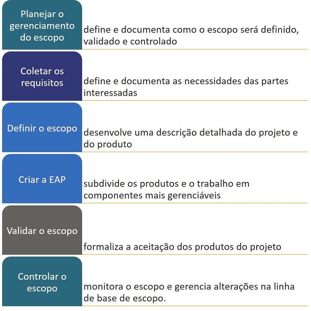 Gerenciamento do escopo