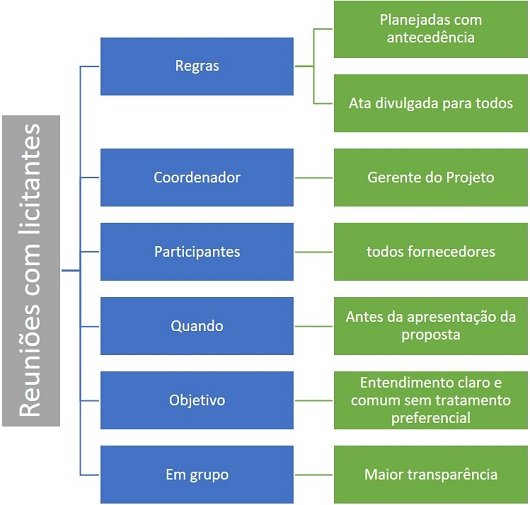 Reunioes com licitantes